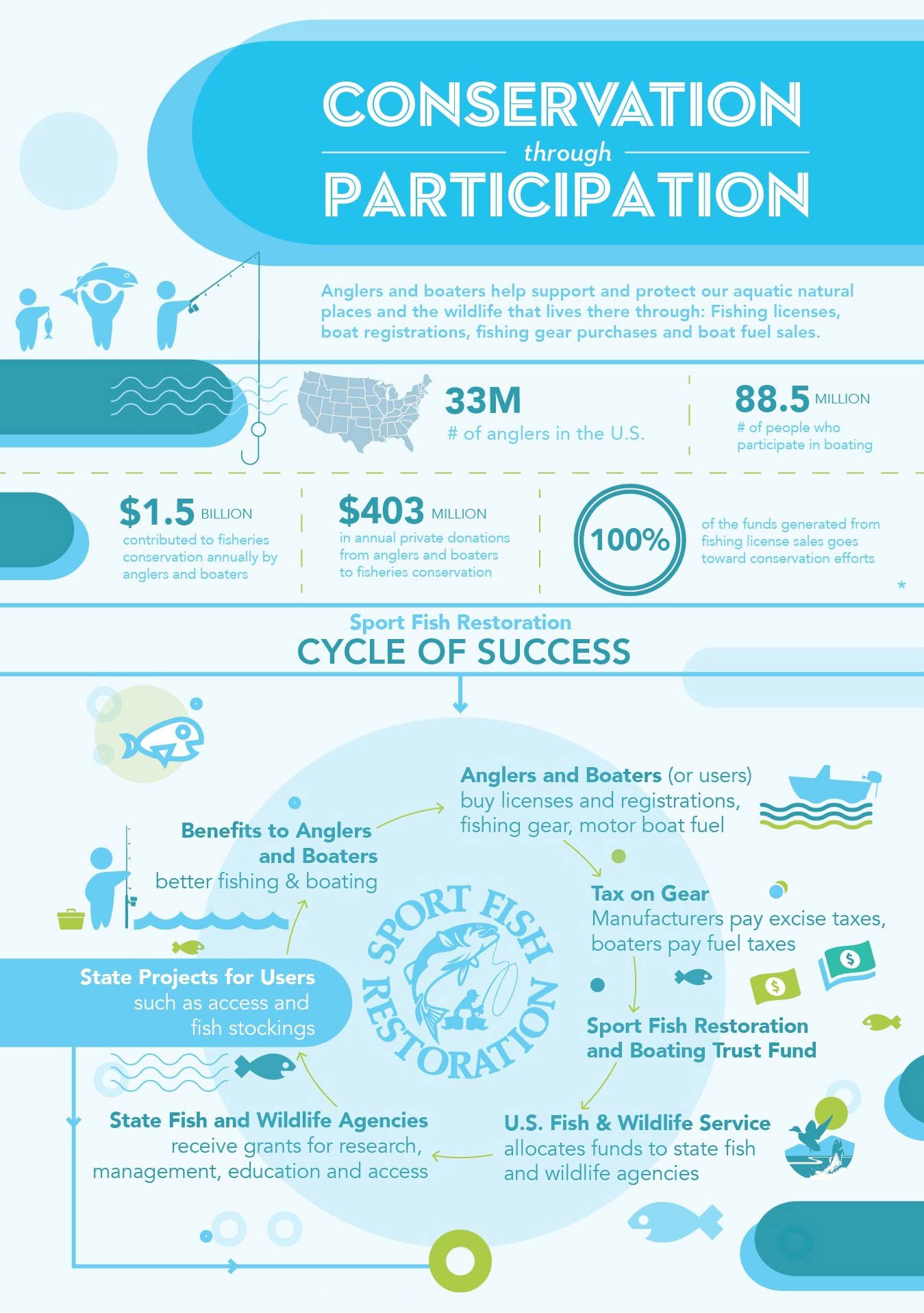 Conservation through Participation infographic