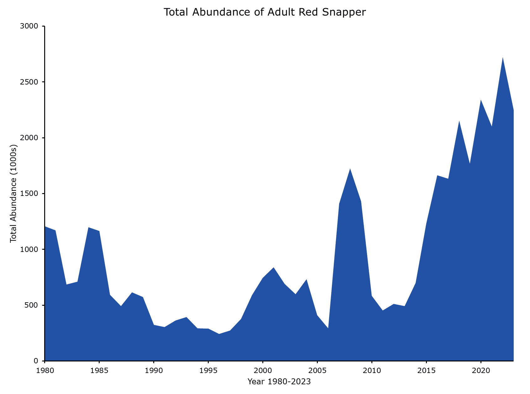red snapper abundance