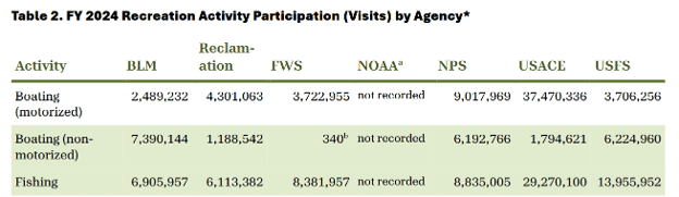 Recreation Activity by Agency